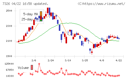 ＳＢＩインシュアランスグループチャート