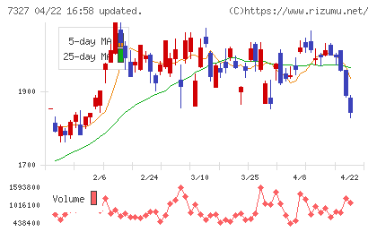 第四北越フィナンシャルグループチャート