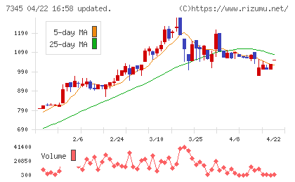 アイ・パートナーズフィナンシャルチャート