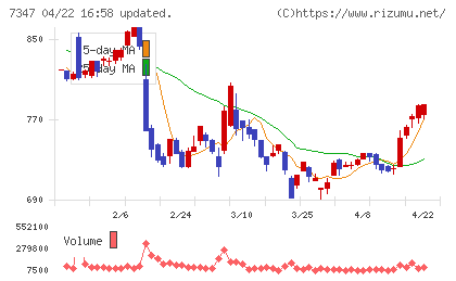 マーキュリアホールディングスチャート
