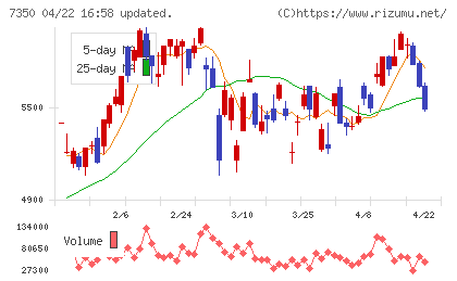 おきなわフィナンシャルグループチャート