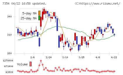 ダイレクトマーケティングミックスチャート