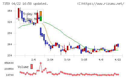 東京通信グループチャート