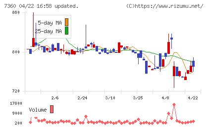 オンデックチャート
