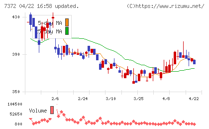 デコルテ・ホールディングスチャート