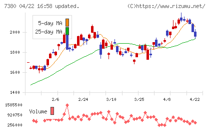 十六フィナンシャルグループチャート