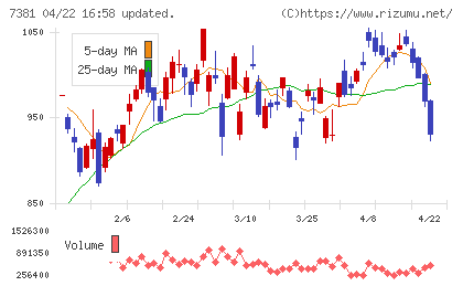 ＣＣＩグループチャート