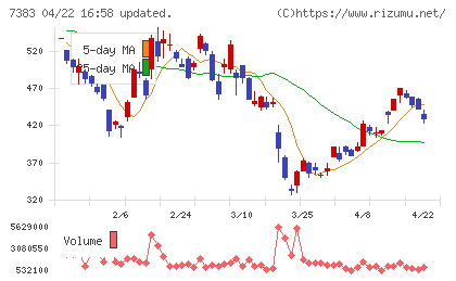 ネットプロテクションズホールディングスチャート
