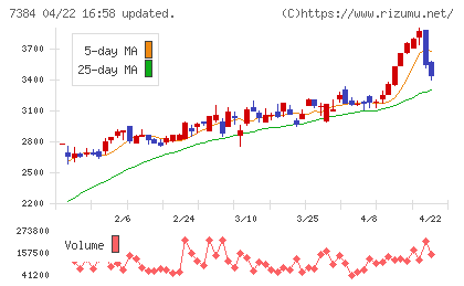 プロクレアホールディングスチャート