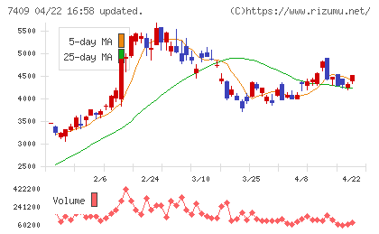 ＡｅｒｏＥｄｇｅチャート