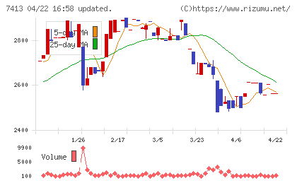 創健社チャート