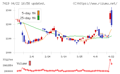 ノジマチャート