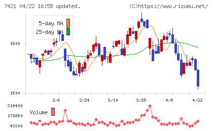 カッパ・クリエイトチャート