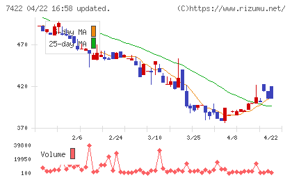 東邦レマックチャート
