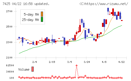 初穂商事チャート