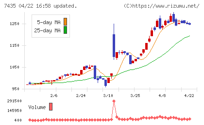 ナ・デックスチャート