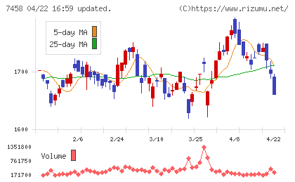 第一興商チャート