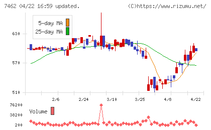 ＣＡＰＩＴＡチャート