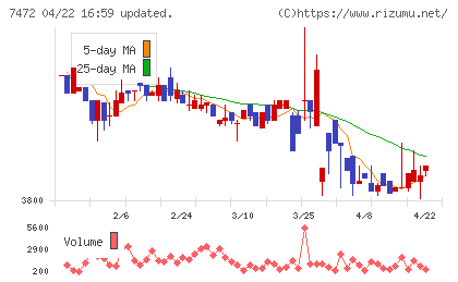 鳥羽洋行チャート