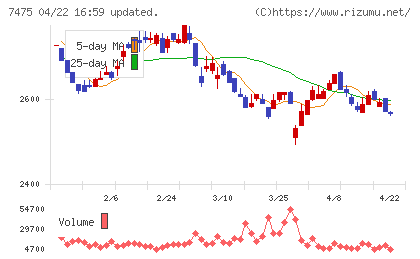 アルビスチャート