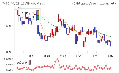 アズワンチャート
