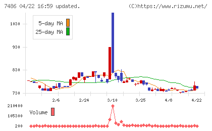 サンリンチャート