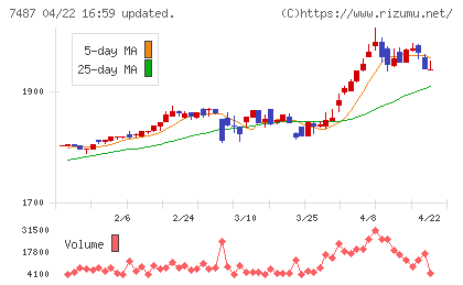 小津産業チャート