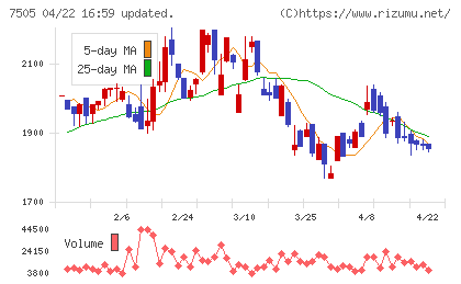 扶桑電通チャート