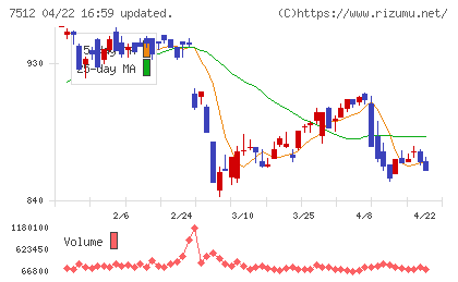 イオン北海道チャート