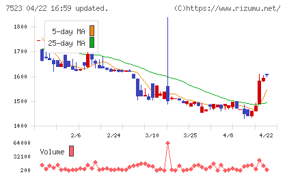 アールビバンチャート