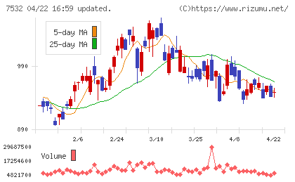 パン・パシフィック・インターナショナルホールディングスチャート