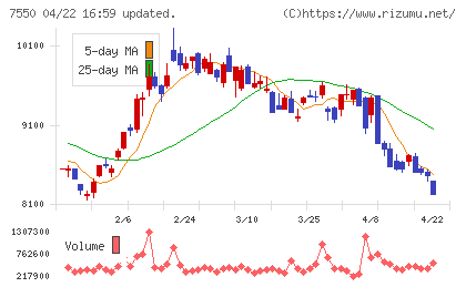 ゼンショーホールディングスチャート
