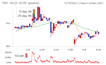 栄電子チャート