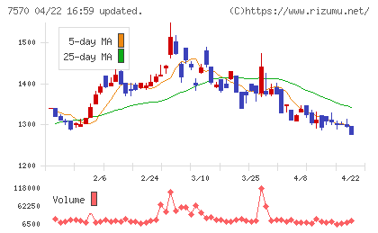 橋本総業ホールディングスチャート