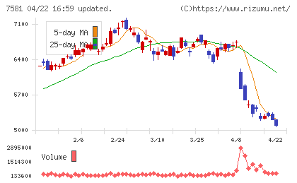 サイゼリヤチャート