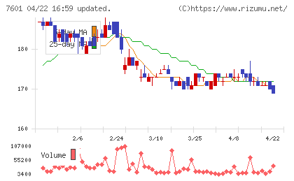 ポプラチャート