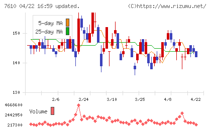テイツーチャート