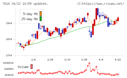 コロワイドチャート