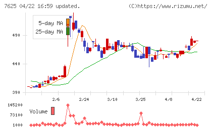 グローバルダイニングチャート
