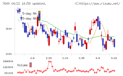 スギホールディングスチャート