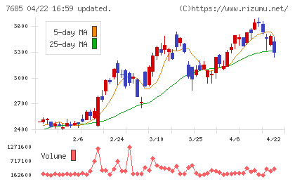 ＢｕｙＳｅｌｌ　Ｔｅｃｈｎｏｌｏｇｉｅｓチャート