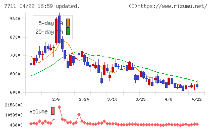 助川電気工業チャート