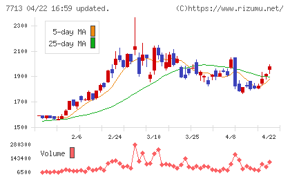 シグマ光機チャート