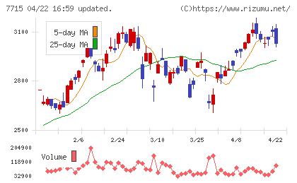 長野計器チャート