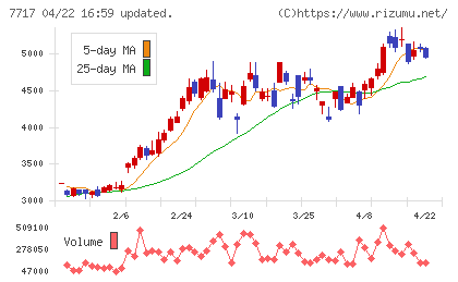 ブイ・テクノロジーチャート