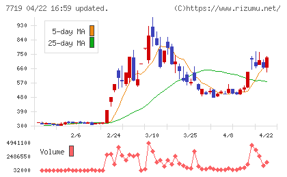 東京衡機チャート