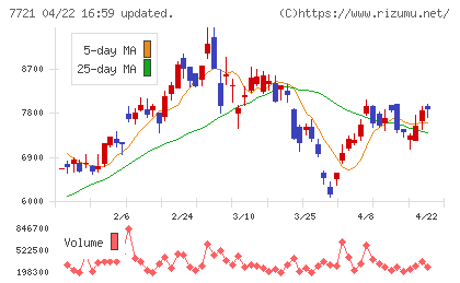東京計器チャート
