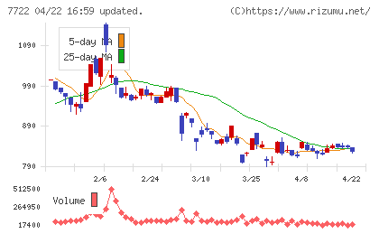 国際計測器チャート