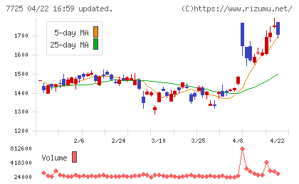 インターアクションチャート