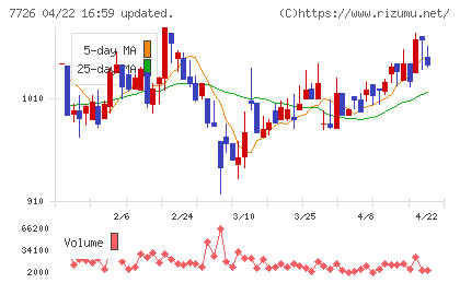 黒田精工チャート